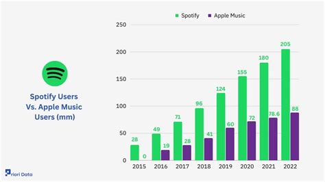 do more people use spotify or apple music? In this discussion, let’s explore the vast array of streaming platforms available in today’s digital age and their impact on user engagement.