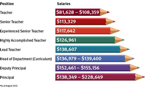 How Much Do Art Teachers Get Paid? A Multi-faceted Analysis