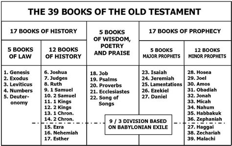 what are the first five books of the old testament? why not explore the significance of these books in the broader context of biblical literature?